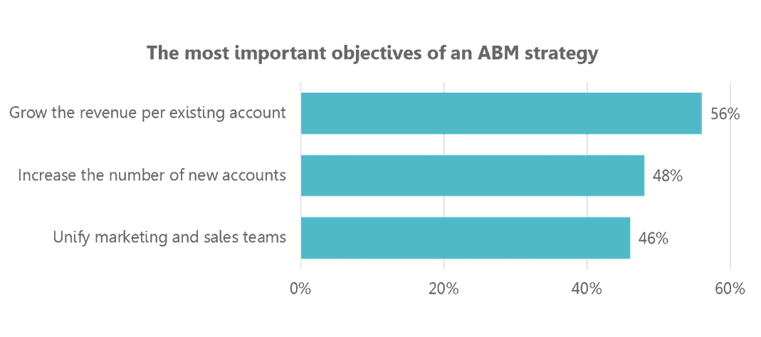 account-based-marketing-abm-important-objectives