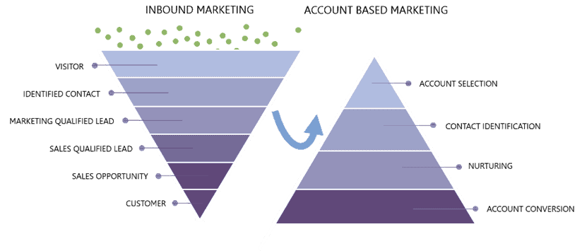 Account based marketing vs inbound marketing strategy